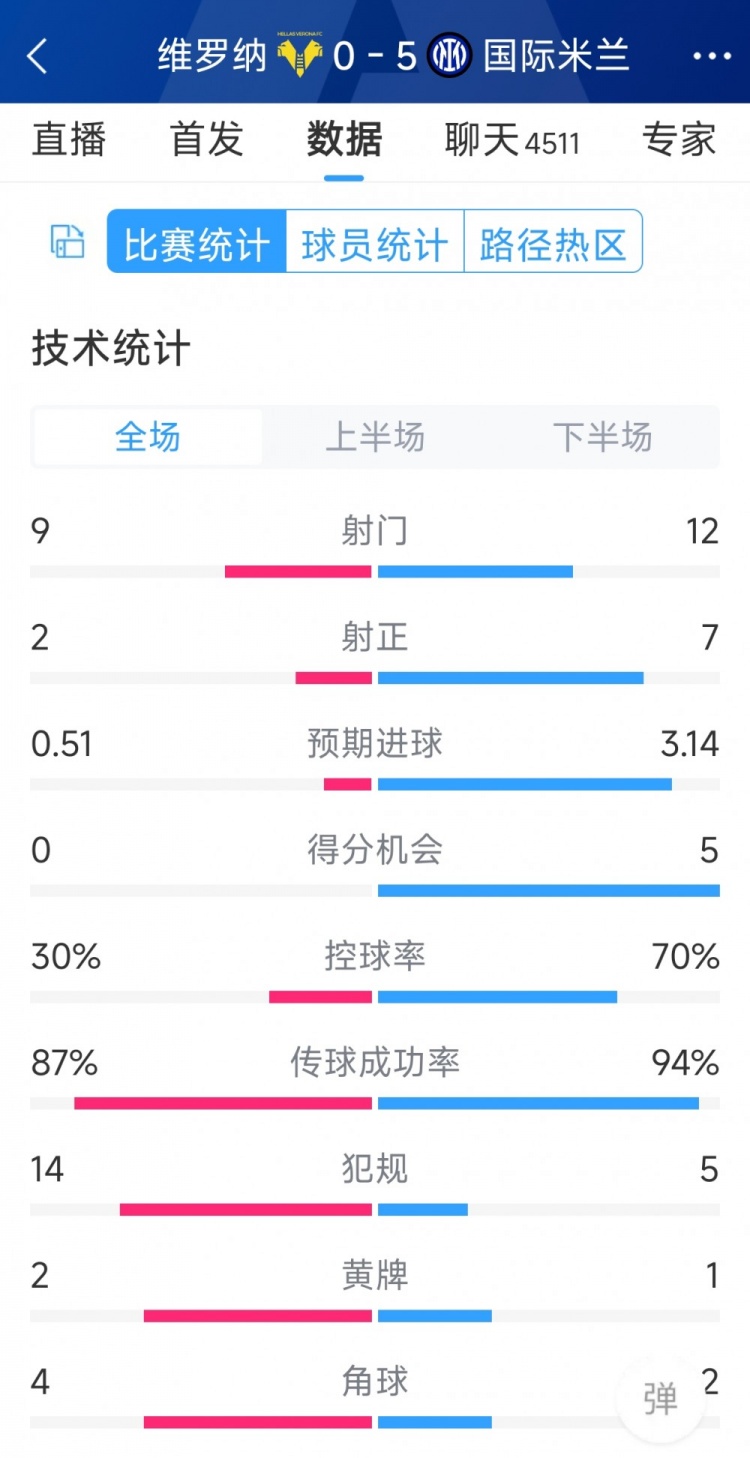 半場收手，國米5-0維羅納全場數(shù)據(jù)：射門12-9，射正7-2