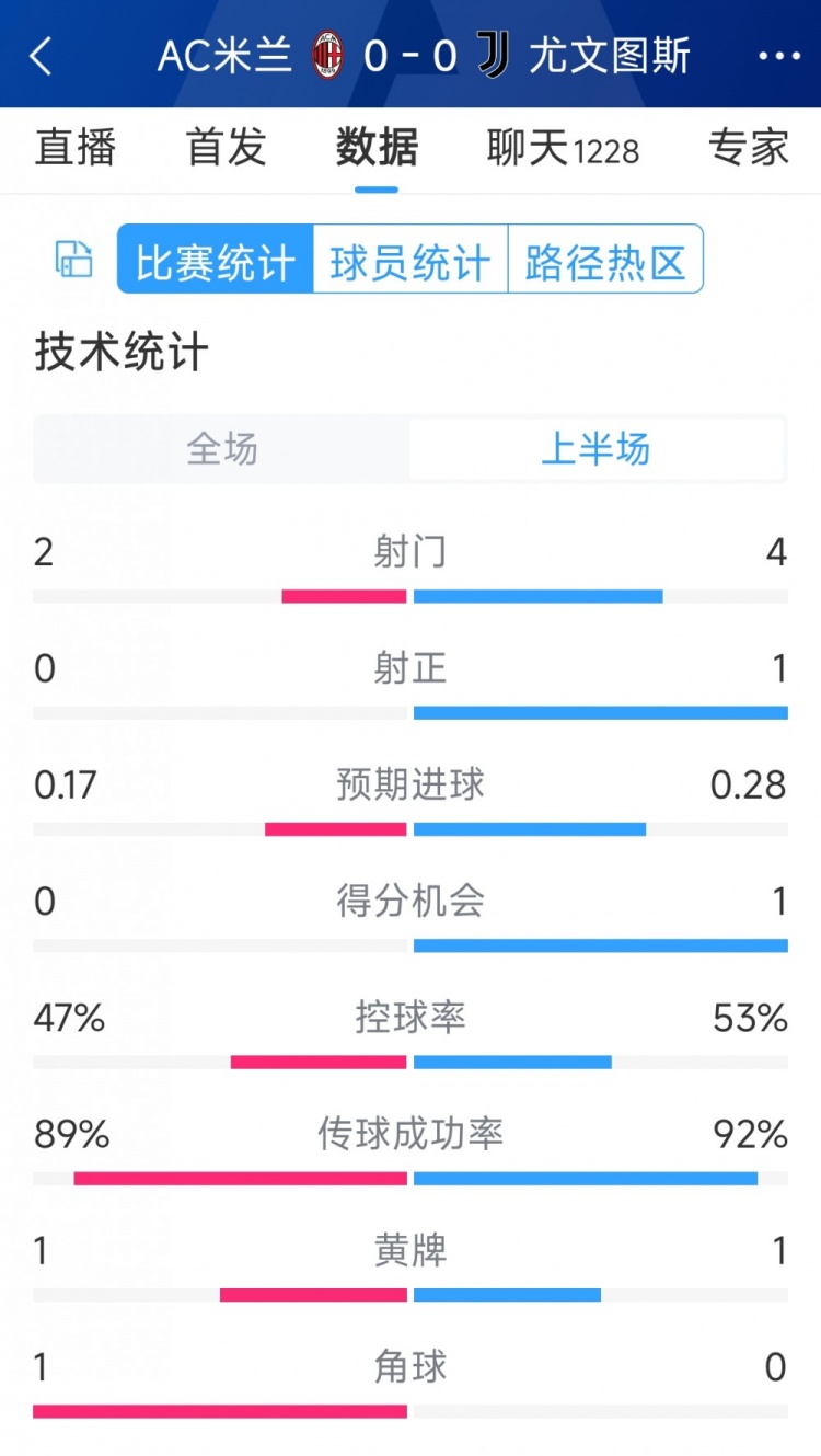 半場互交白卷，AC米蘭vs尤文半場數(shù)據(jù)：射門2-4，射正0-1