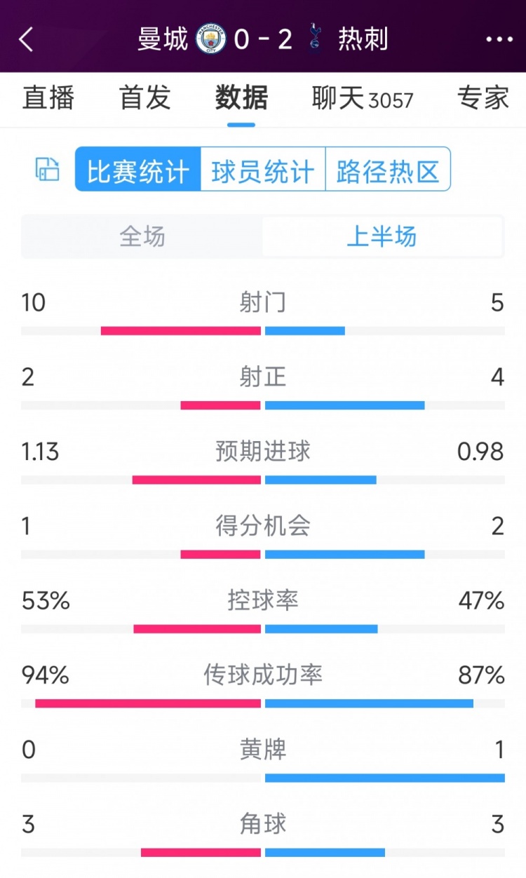 熱刺半場兩球領(lǐng)先！曼城vs熱刺半場數(shù)據(jù)：射門10-5，射正2-4