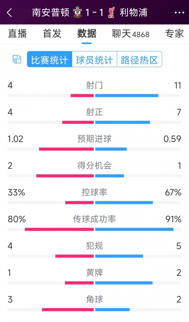 利物浦vs南安普頓半場數(shù)據(jù)：射門11-4，射正7-4，得分機會1-2