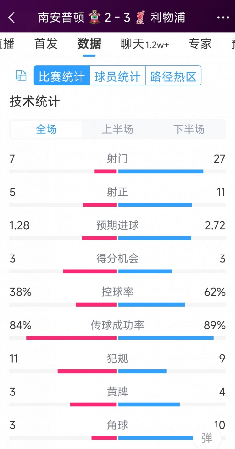 有驚無險(xiǎn)！利物浦3-2南安普頓全場數(shù)據(jù)：射門27-7，射正11-5