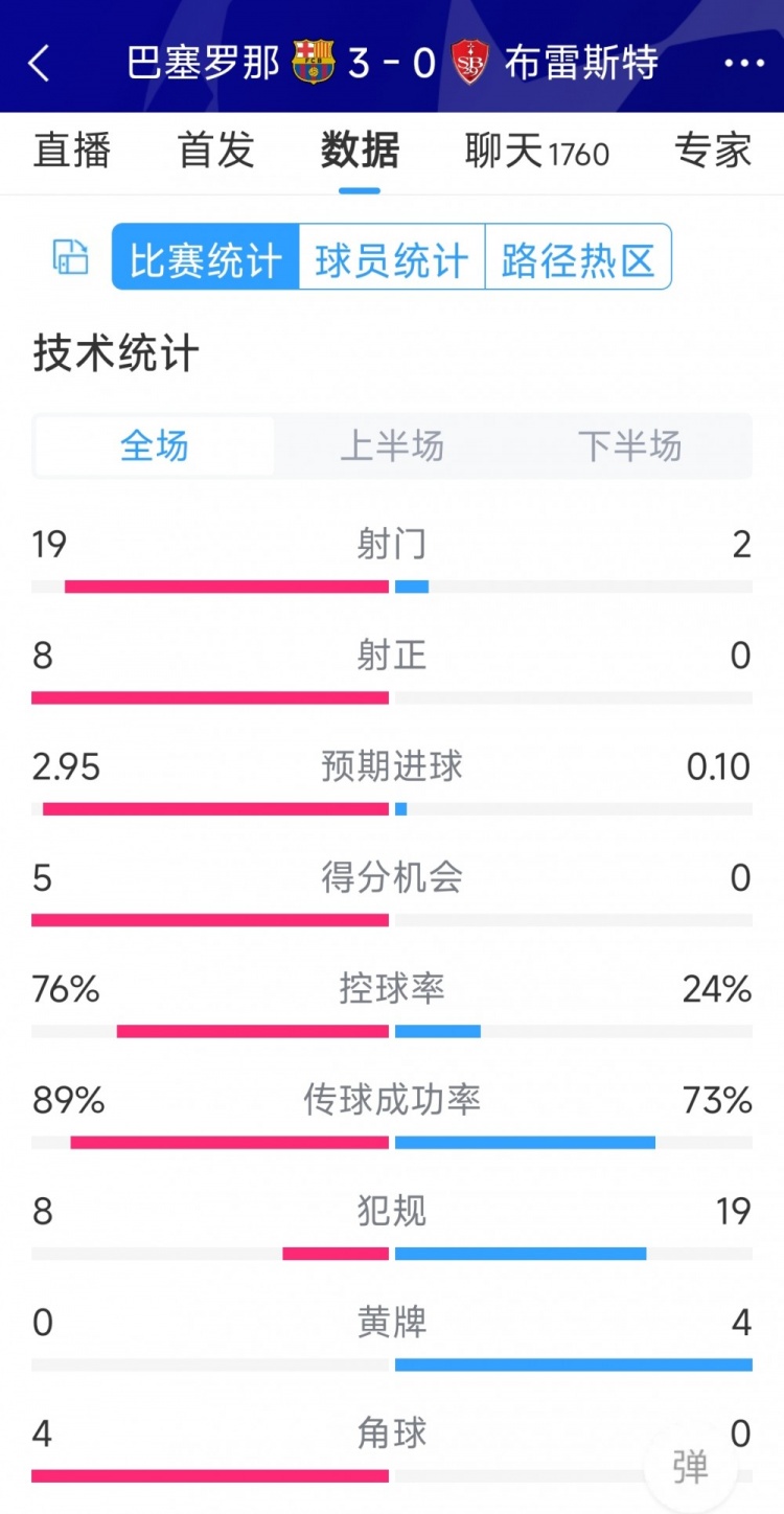 碾壓！巴薩3-0布雷斯特全場(chǎng)數(shù)據(jù)：射門19-2，射正8-0