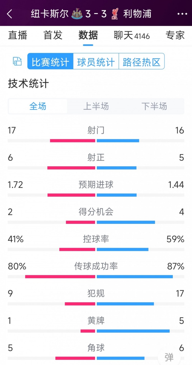 精彩刺激！利物浦3-3紐卡全場(chǎng)數(shù)據(jù)：射門16-17，射正5-6